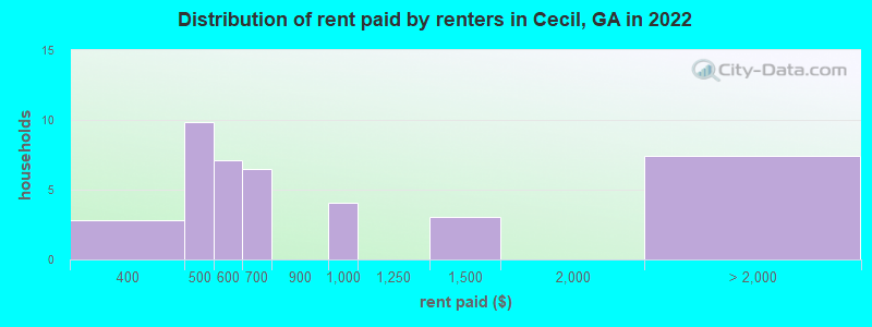 Distribution of rent paid by renters in Cecil, GA in 2022