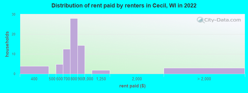 Distribution of rent paid by renters in Cecil, WI in 2022