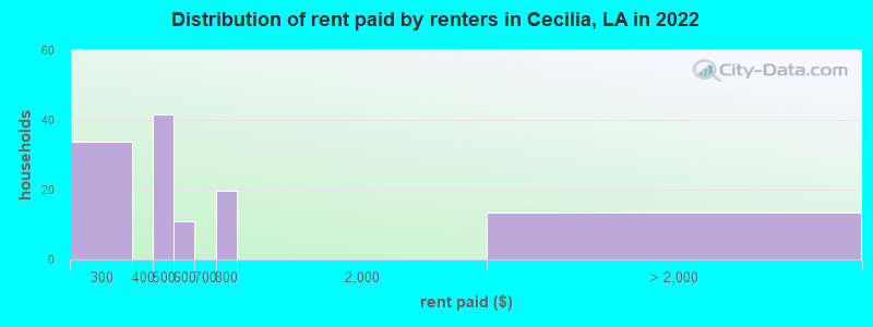Distribution of rent paid by renters in Cecilia, LA in 2022