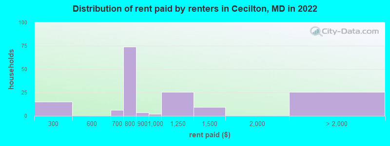 Distribution of rent paid by renters in Cecilton, MD in 2022