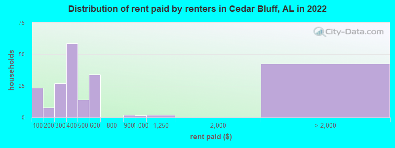 Distribution of rent paid by renters in Cedar Bluff, AL in 2022