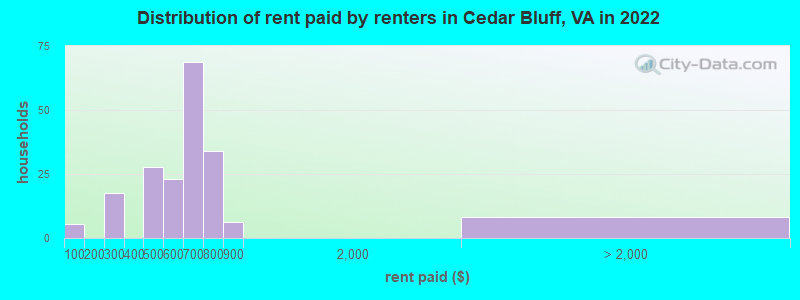 Distribution of rent paid by renters in Cedar Bluff, VA in 2022