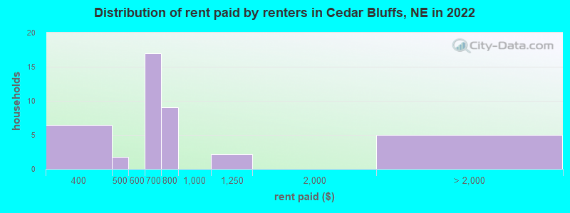 Distribution of rent paid by renters in Cedar Bluffs, NE in 2022