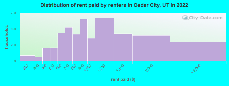 Distribution of rent paid by renters in Cedar City, UT in 2022