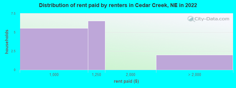 Distribution of rent paid by renters in Cedar Creek, NE in 2022