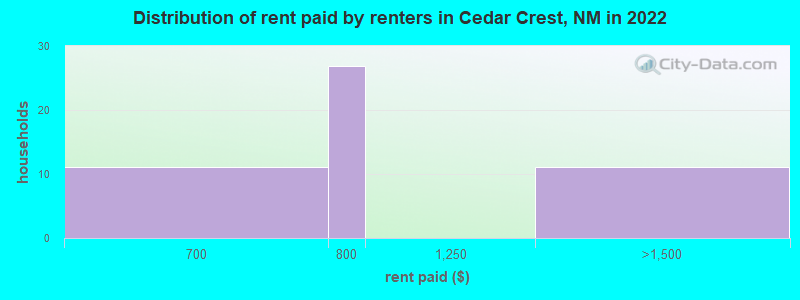 Distribution of rent paid by renters in Cedar Crest, NM in 2022