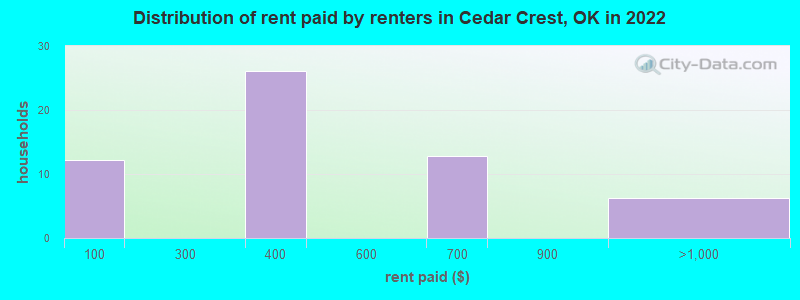 Distribution of rent paid by renters in Cedar Crest, OK in 2022