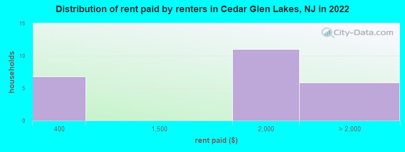 Distribution of rent paid by renters in Cedar Glen Lakes, NJ in 2022