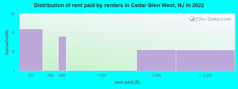 Distribution of rent paid by renters in Cedar Glen West, NJ in 2022