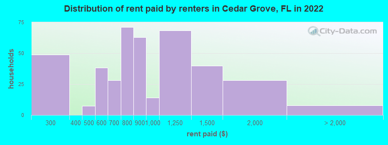 Distribution of rent paid by renters in Cedar Grove, FL in 2022