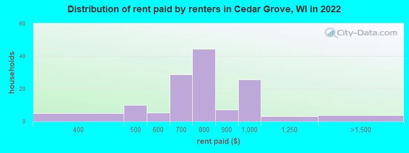 Distribution of rent paid by renters in Cedar Grove, WI in 2022