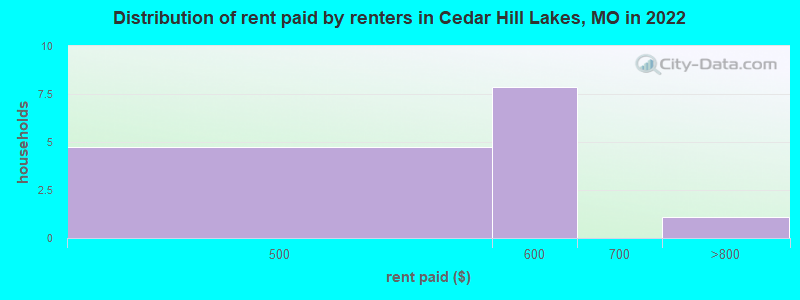 Distribution of rent paid by renters in Cedar Hill Lakes, MO in 2022