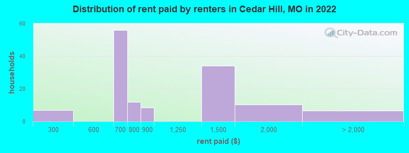 Distribution of rent paid by renters in Cedar Hill, MO in 2022