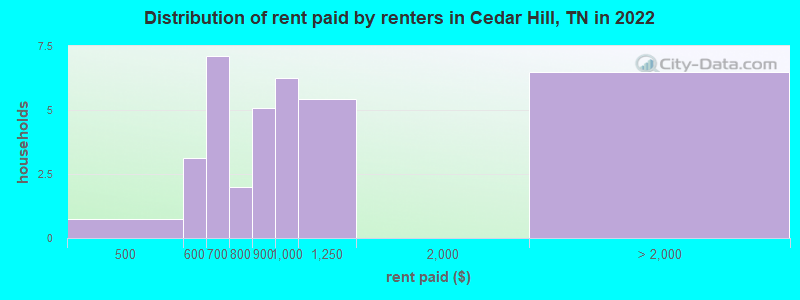 Distribution of rent paid by renters in Cedar Hill, TN in 2022
