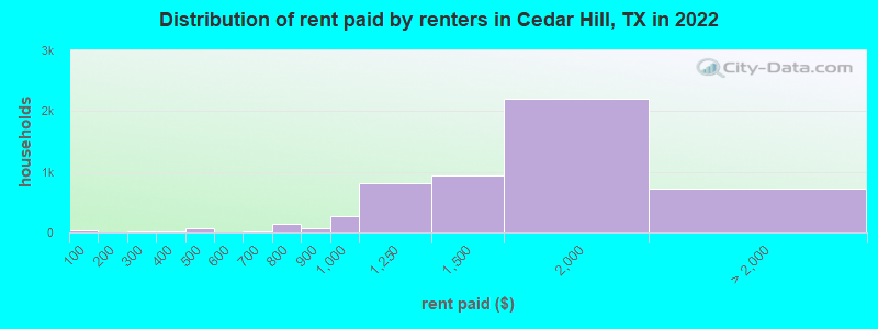 Distribution of rent paid by renters in Cedar Hill, TX in 2022