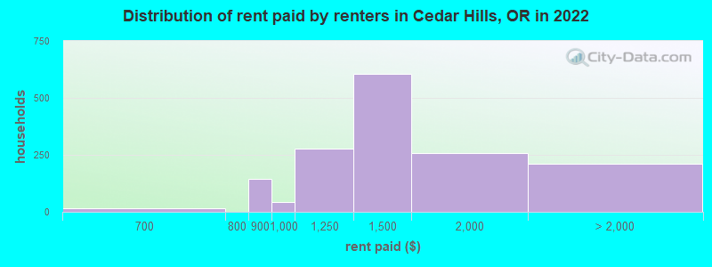 Distribution of rent paid by renters in Cedar Hills, OR in 2022