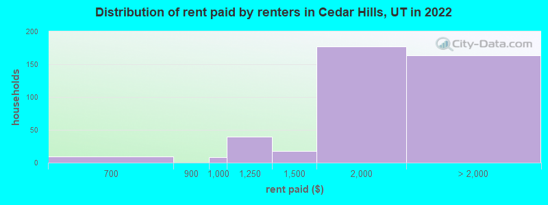 Distribution of rent paid by renters in Cedar Hills, UT in 2022