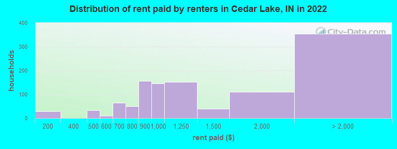 Distribution of rent paid by renters in Cedar Lake, IN in 2022