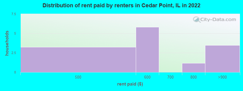 Distribution of rent paid by renters in Cedar Point, IL in 2022