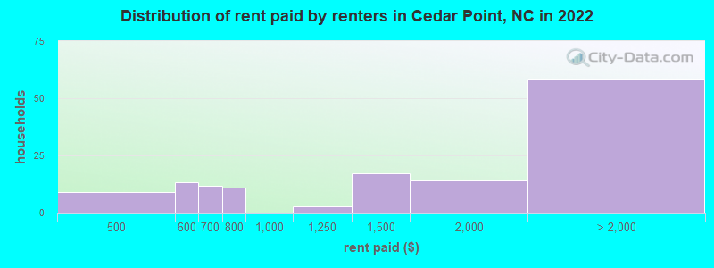 Distribution of rent paid by renters in Cedar Point, NC in 2022