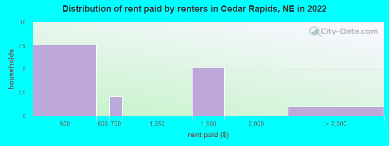 Distribution of rent paid by renters in Cedar Rapids, NE in 2022