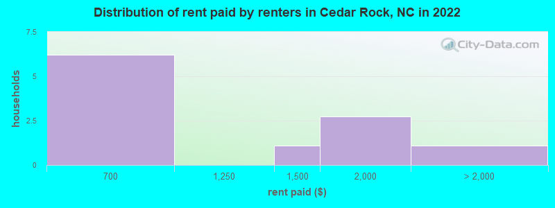 Distribution of rent paid by renters in Cedar Rock, NC in 2022
