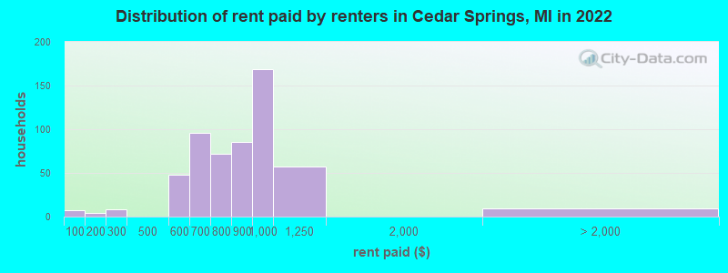 Distribution of rent paid by renters in Cedar Springs, MI in 2022