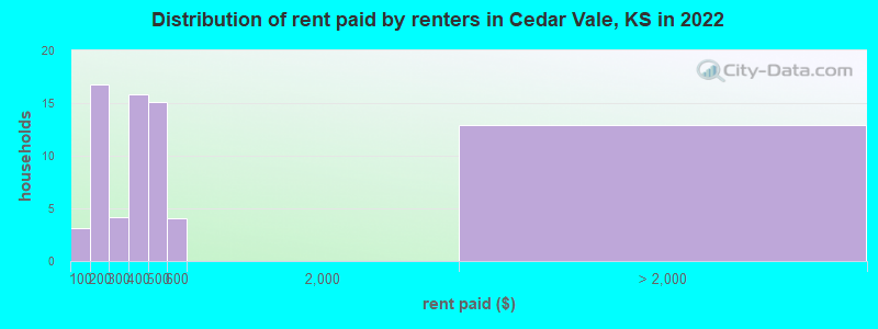 Distribution of rent paid by renters in Cedar Vale, KS in 2022