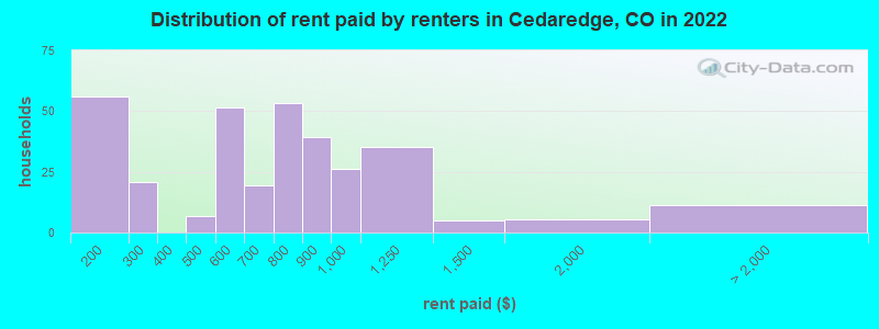 Distribution of rent paid by renters in Cedaredge, CO in 2022