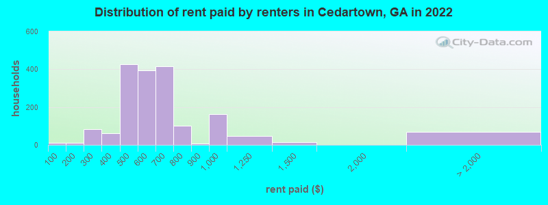 Distribution of rent paid by renters in Cedartown, GA in 2022