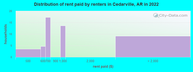 Distribution of rent paid by renters in Cedarville, AR in 2022