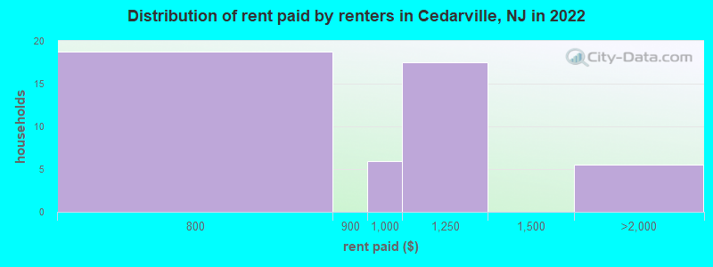 Distribution of rent paid by renters in Cedarville, NJ in 2022