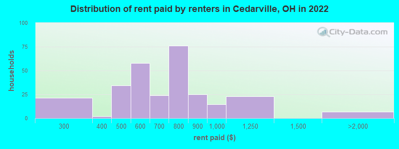 Distribution of rent paid by renters in Cedarville, OH in 2022