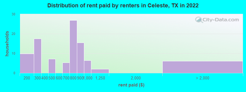 Distribution of rent paid by renters in Celeste, TX in 2022