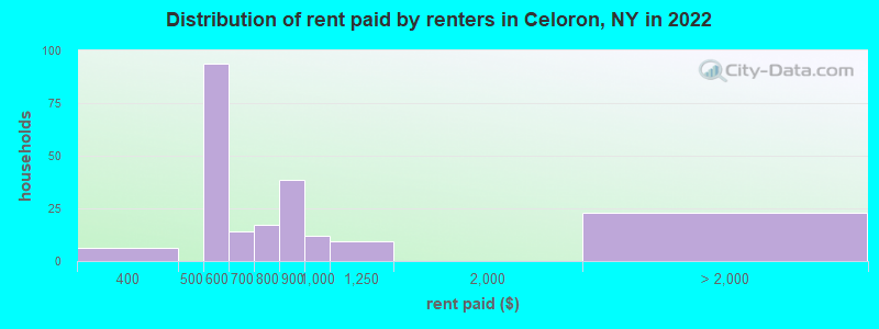 Distribution of rent paid by renters in Celoron, NY in 2022