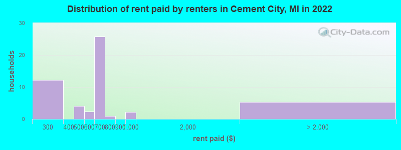 Distribution of rent paid by renters in Cement City, MI in 2022