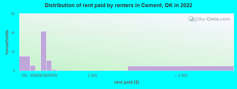 Distribution of rent paid by renters in Cement, OK in 2022