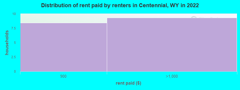 Distribution of rent paid by renters in Centennial, WY in 2022