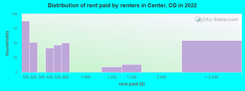 Distribution of rent paid by renters in Center, CO in 2022