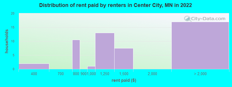 Distribution of rent paid by renters in Center City, MN in 2022