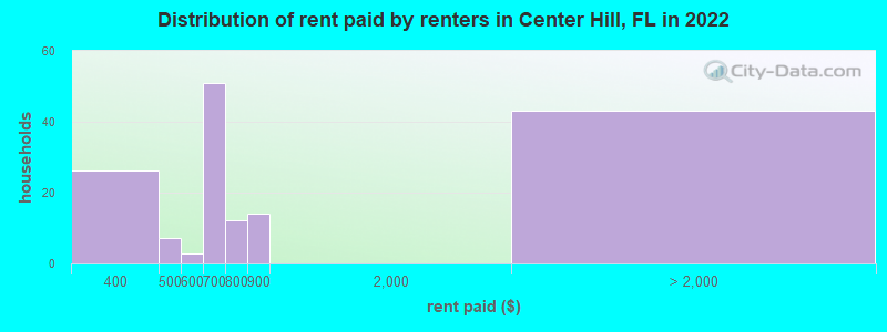 Distribution of rent paid by renters in Center Hill, FL in 2022