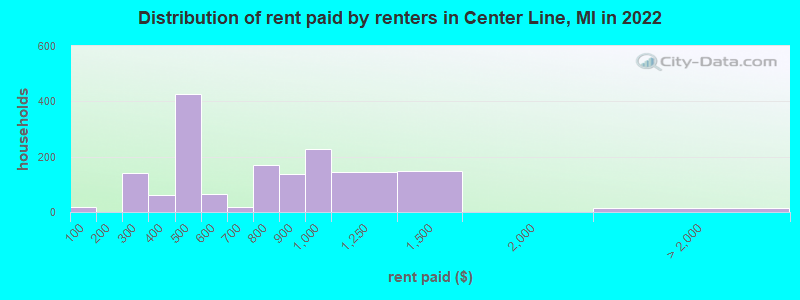 Distribution of rent paid by renters in Center Line, MI in 2022