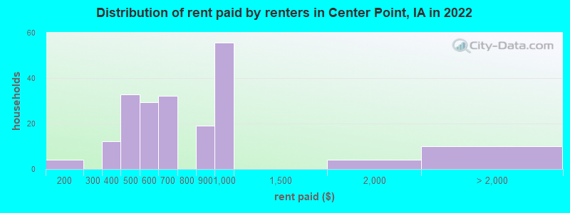 Distribution of rent paid by renters in Center Point, IA in 2022