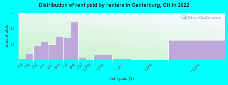 Distribution of rent paid by renters in Centerburg, OH in 2022
