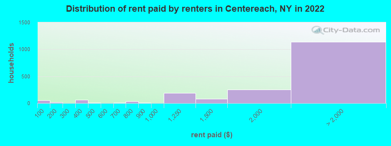 Distribution of rent paid by renters in Centereach, NY in 2022
