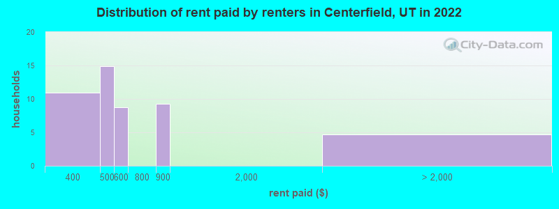 Distribution of rent paid by renters in Centerfield, UT in 2022