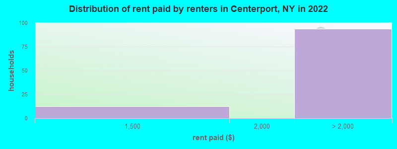Distribution of rent paid by renters in Centerport, NY in 2022