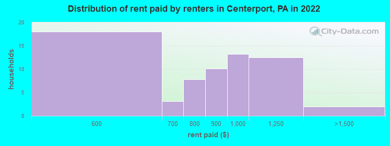 Distribution of rent paid by renters in Centerport, PA in 2022