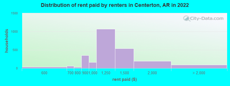 Distribution of rent paid by renters in Centerton, AR in 2022