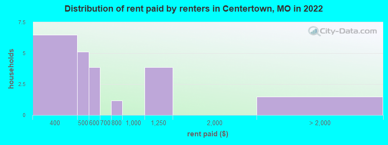 Distribution of rent paid by renters in Centertown, MO in 2022